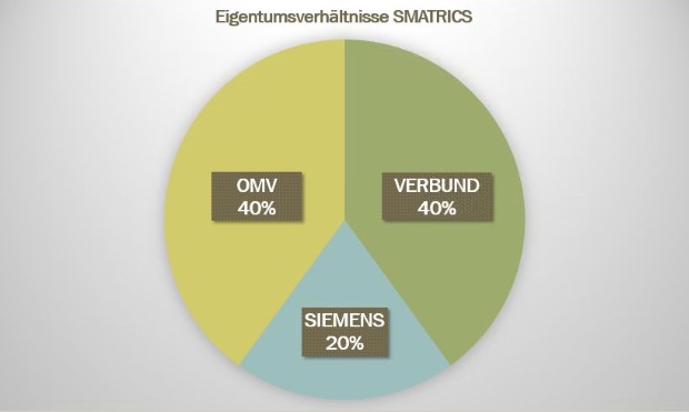 Eigentumsverhaeltnisse smatrics verbund omv siemens