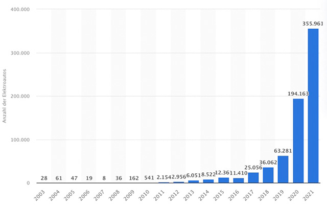 Verkaufte E-Autos 2021 Deutschland